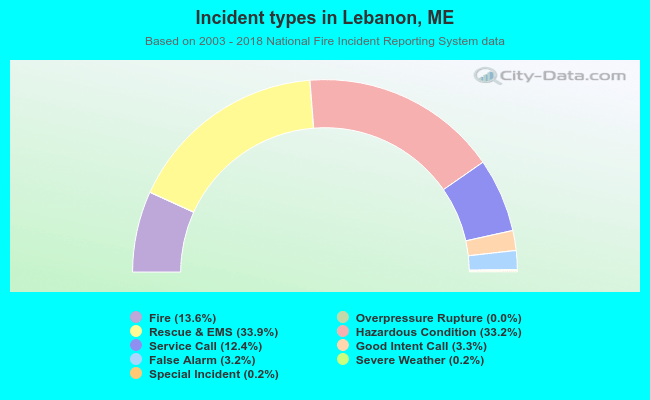 Incident types in Lebanon, ME