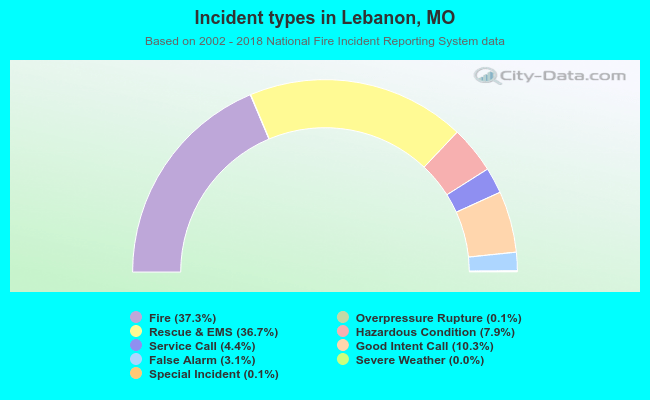 Incident types in Lebanon, MO