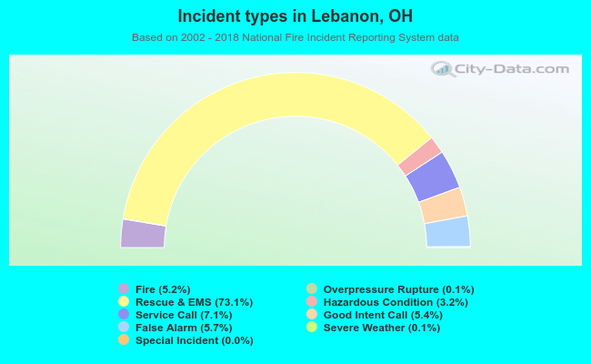 Incident types in Lebanon, OH