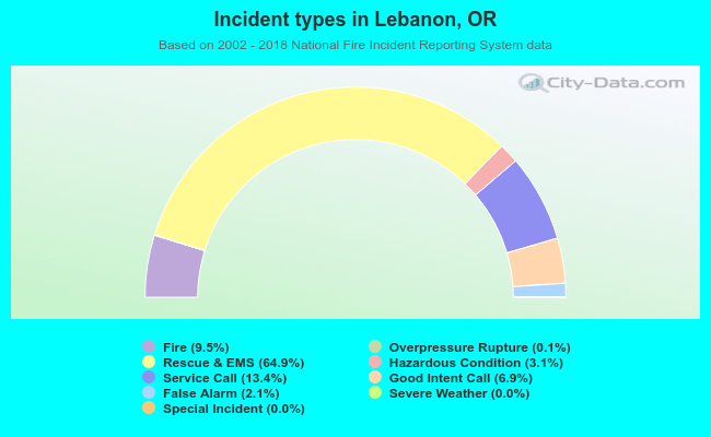 Incident types in Lebanon, OR