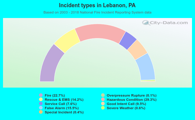 Incident types in Lebanon, PA