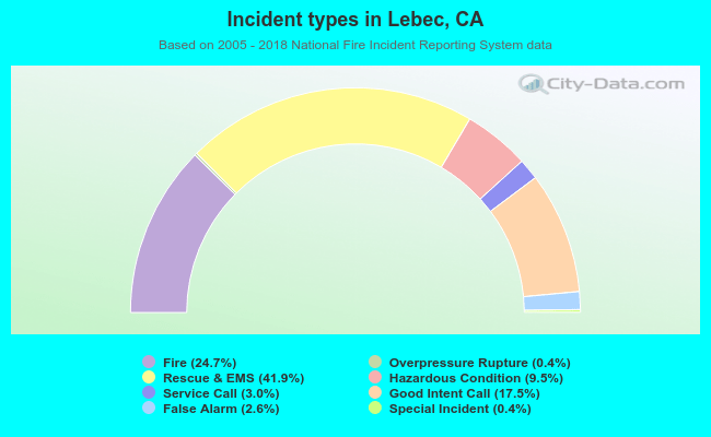 Incident types in Lebec, CA