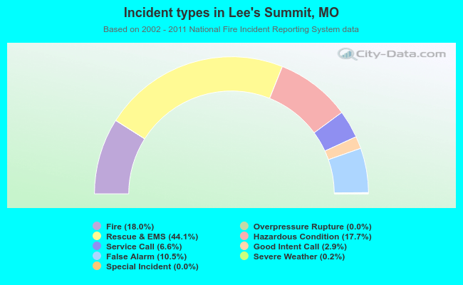 Incident types in Lee`s Summit, MO