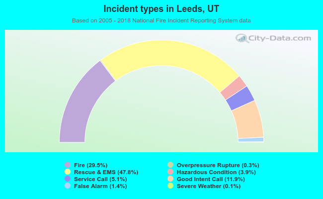 Incident types in Leeds, UT