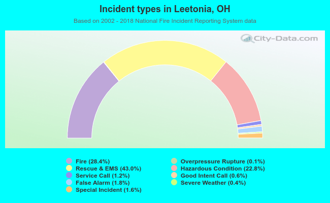 Incident types in Leetonia, OH