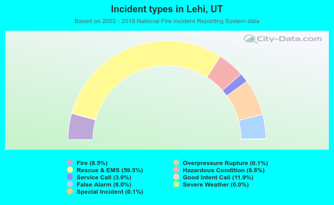 Incident types in Lehi, UT