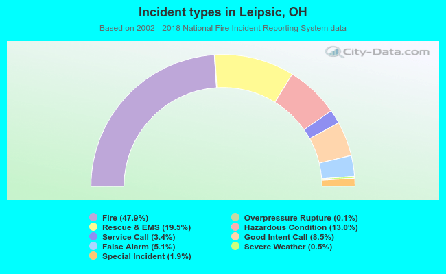 Incident types in Leipsic, OH