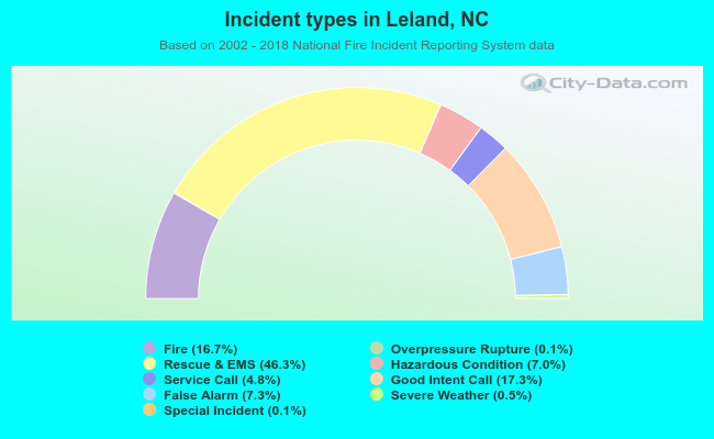 Incident types in Leland, NC