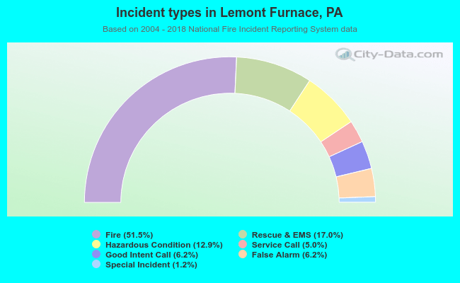 Incident types in Lemont Furnace, PA