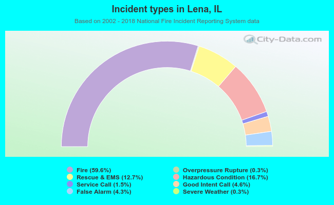 Incident types in Lena, IL