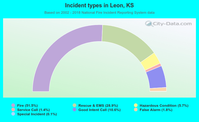 Incident types in Leon, KS