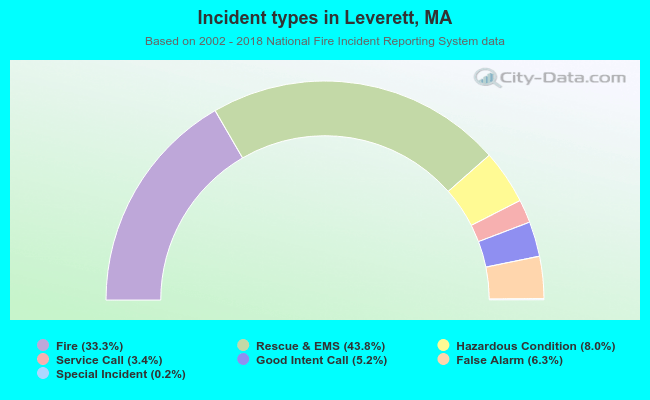 Incident types in Leverett, MA