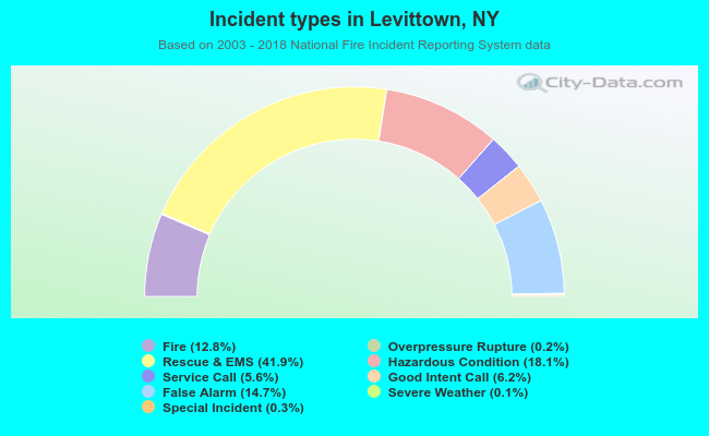 Incident types in Levittown, NY