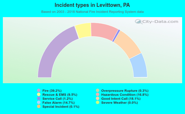 Incident types in Levittown, PA