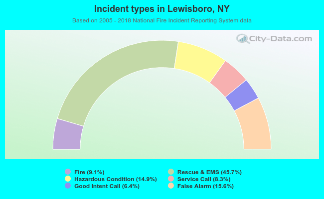 Incident types in Lewisboro, NY