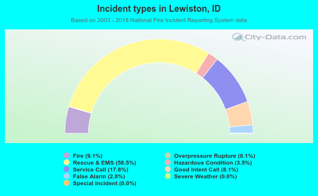 Incident types in Lewiston, ID