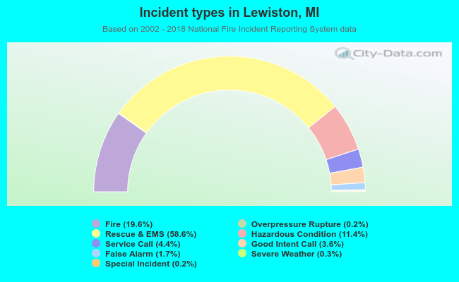Incident types in Lewiston, MI
