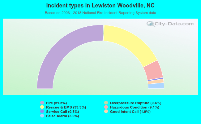 Incident types in Lewiston Woodville, NC