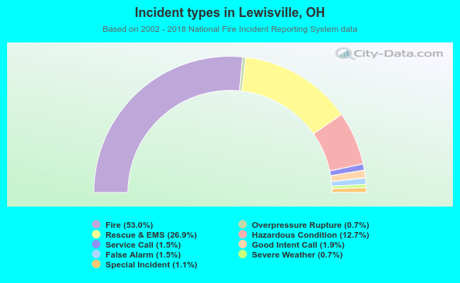 Incident types in Lewisville, OH