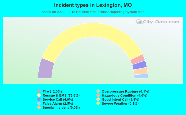 Incident types in Lexington, MO