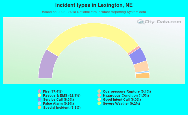 Incident types in Lexington, NE