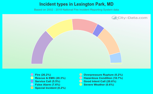 Incident types in Lexington Park, MD