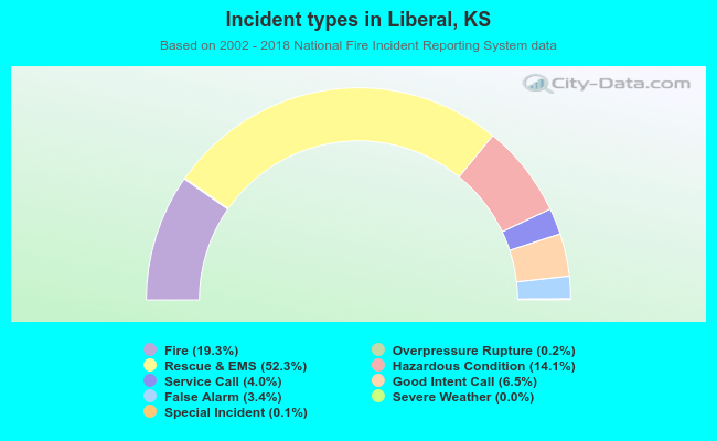 Incident types in Liberal, KS
