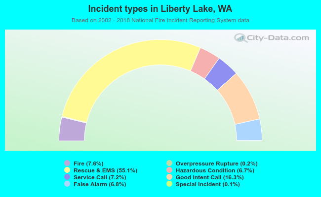 Incident types in Liberty Lake, WA
