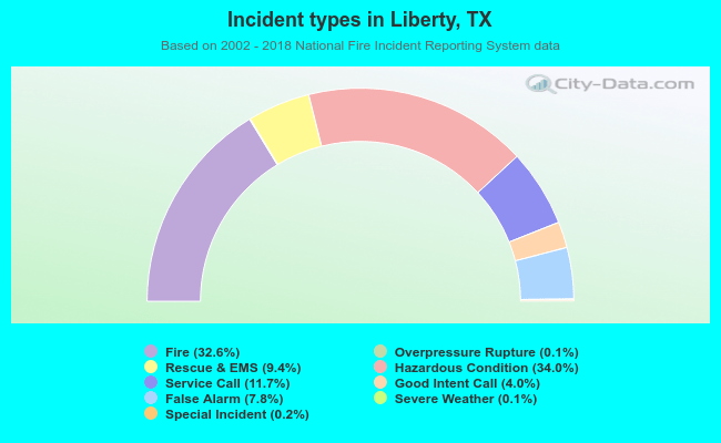 Incident types in Liberty, TX