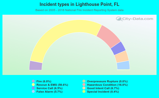 Incident types in Lighthouse Point, FL