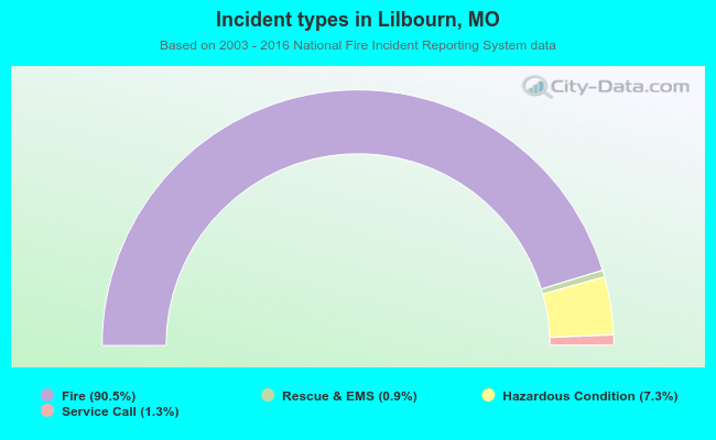 Incident types in Lilbourn, MO