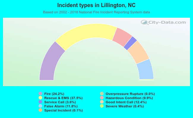 Incident types in Lillington, NC