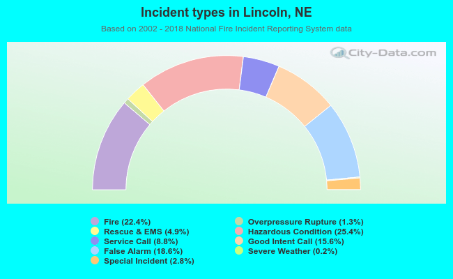 Incident types in Lincoln, NE