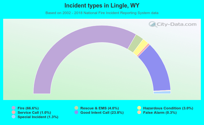 Incident types in Lingle, WY