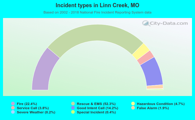 Incident types in Linn Creek, MO