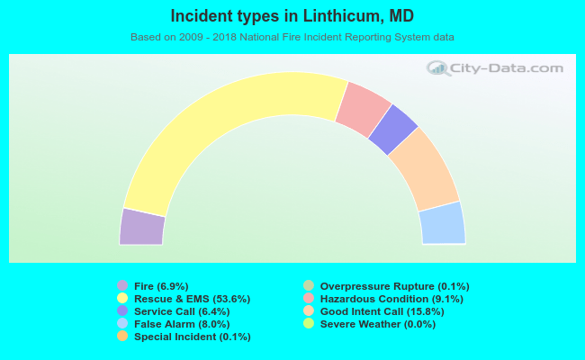 Incident types in Linthicum, MD