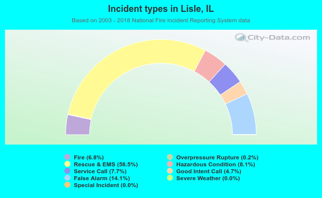Incident types in Lisle, IL
