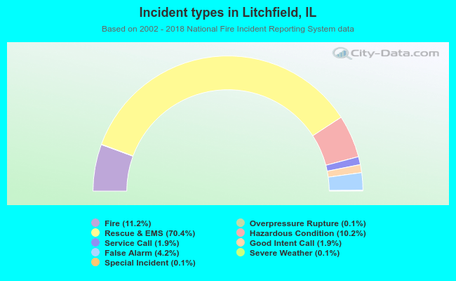 Incident types in Litchfield, IL