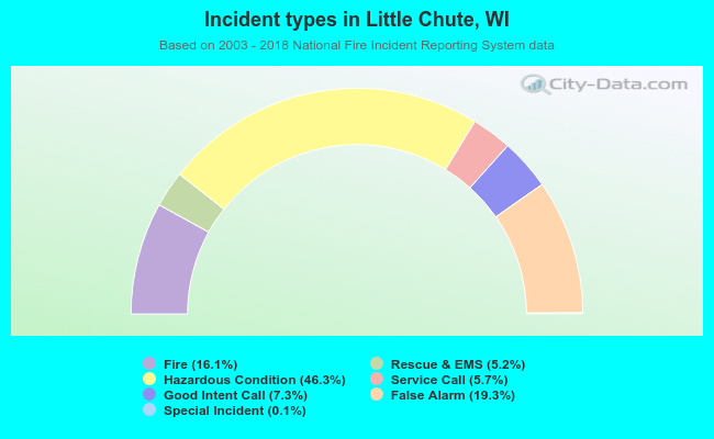 Incident types in Little Chute, WI