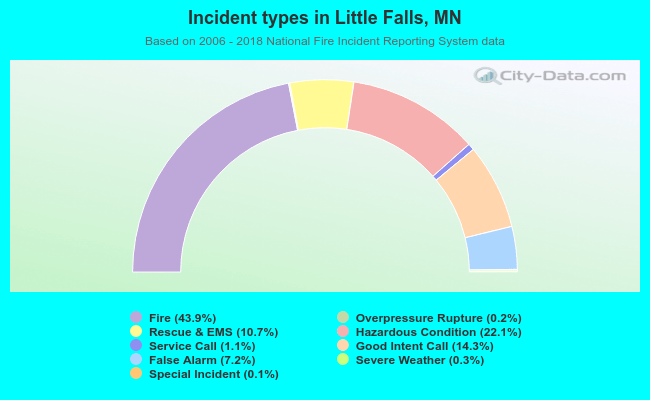 Incident types in Little Falls, MN