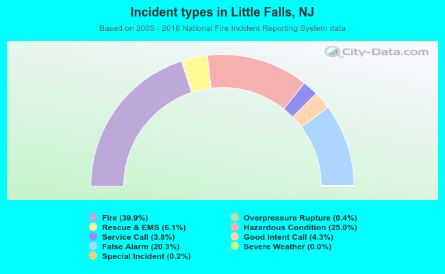 Incident types in Little Falls, NJ