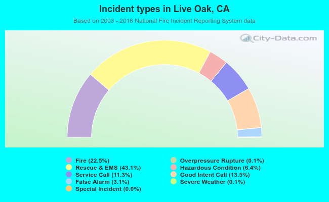 Incident types in Live Oak, CA