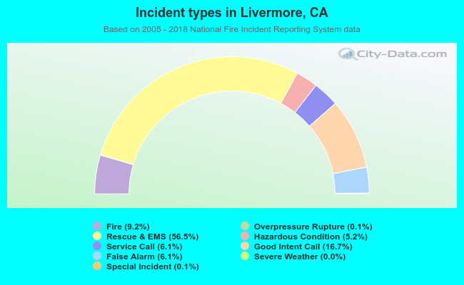 Incident types in Livermore, CA