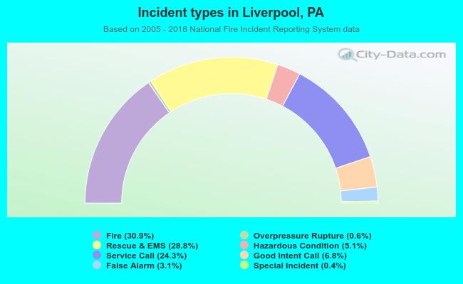 Incident types in Liverpool, PA