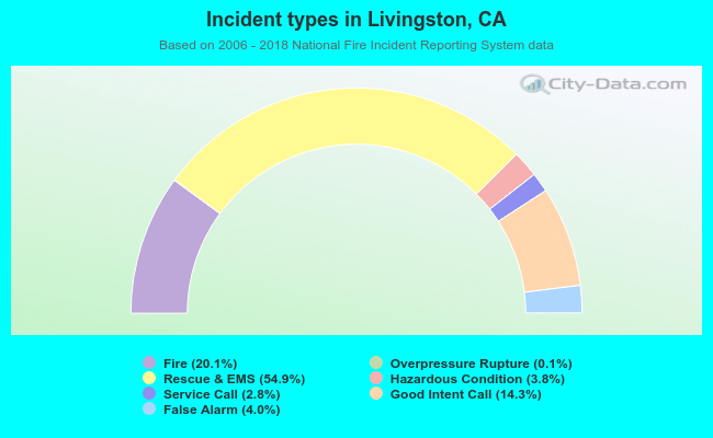 Incident types in Livingston, CA