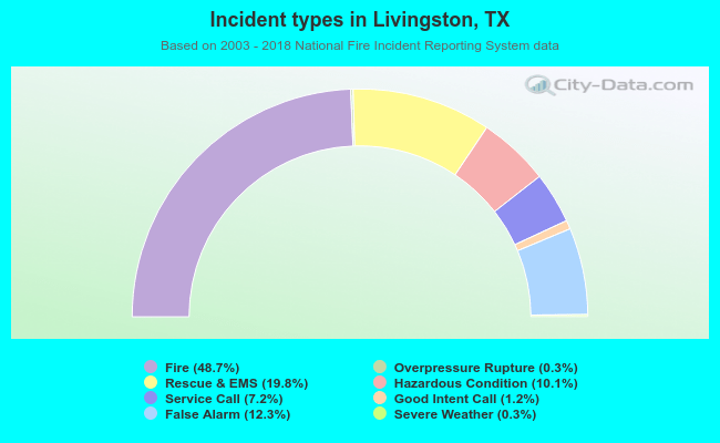 Incident types in Livingston, TX
