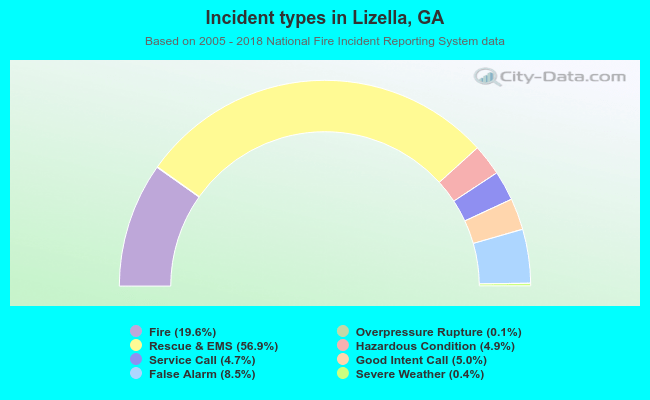 Incident types in Lizella, GA