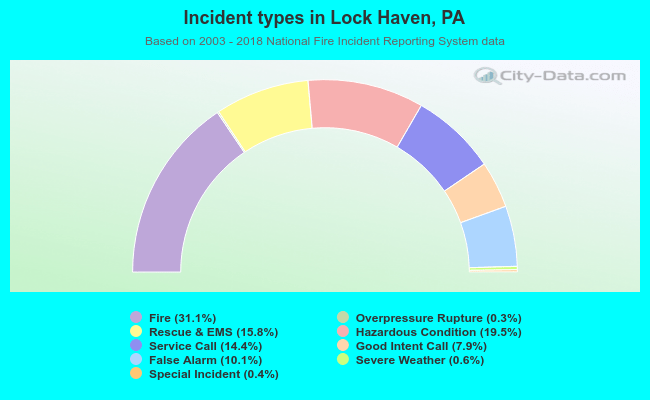 Incident types in Lock Haven, PA