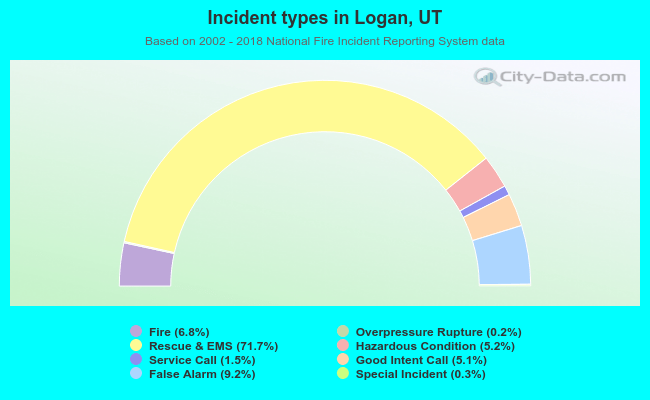 Incident types in Logan, UT