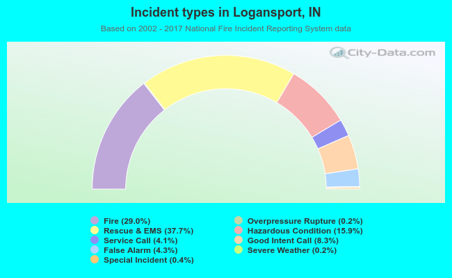 Incident types in Logansport, IN
